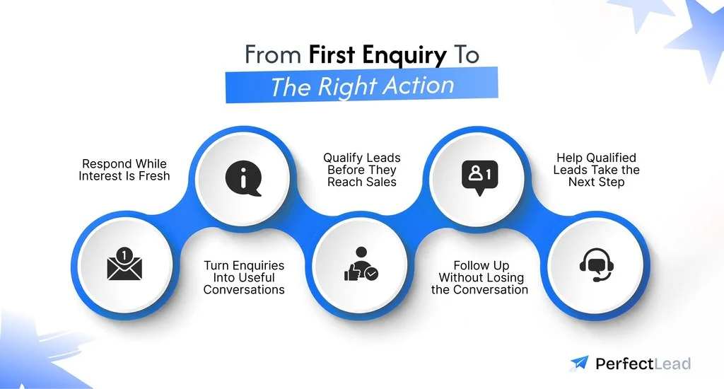 From First Enquiry to the Right Action