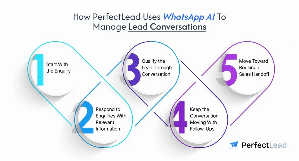 WhatsApp AI Lead
