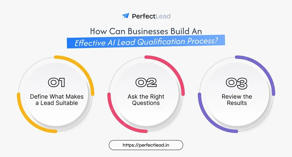 AI Lead Qualification Process